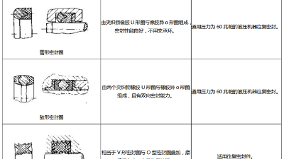 組合橡膠密封圈三種結構類型特點?
