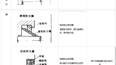 防塵圈橡膠密封圈3種材質結構特點？